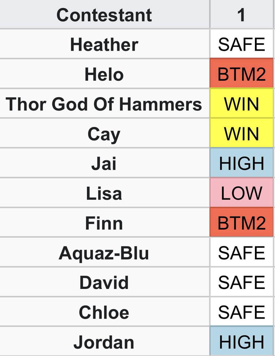 blakesdragsims's tweet photo. EPISODE ONE

Winners: Thor and Cay
High: Jai and Jordan
Safe: Heather, Aquaz-Blu, David, Chloe
Low: Lisa
Bottom Two: Helo and Finn

THOR AND CAY, DM ME WHO YOU WANT TO ELIMINATE!!! https://t.co/UKUw1KW7Zf