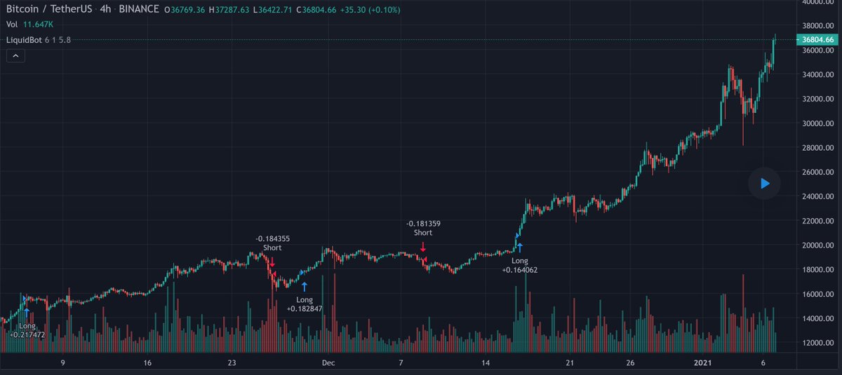 0xShual's tweet photo. 1/
Algo trading thread.
I want to introduce you to something very cool I've found, and it might save you from trading emotionally.
It's an algorithm written and tested by several magicians, and you can find it on TradingView.
#LiquidBot https://t.co/4UvTUwEczg
