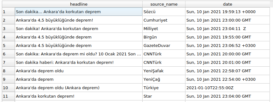 #deprem Türkiye'de haber siteleri bir kaç dakika içinde Ankara depremini haberleştirdiler. Ancak Twitter'ın hızınıa yetişilmez neredeyse sallanma devam ederken #deprem gündem etiketi oldu.
