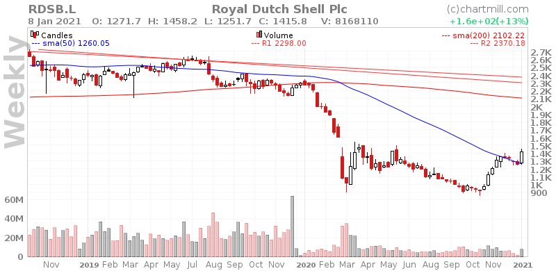 ChartMill's tweet photo. $RDSB.L: Both the short term and long term trends are positive. This is a very positive sign. https://t.co/LkrKKcXHgh #ChartMill #RoyalDutchShellPlc #RDSB #LondonStockExchange #TechnicalAnalysis https://t.co/M84NgIp18z