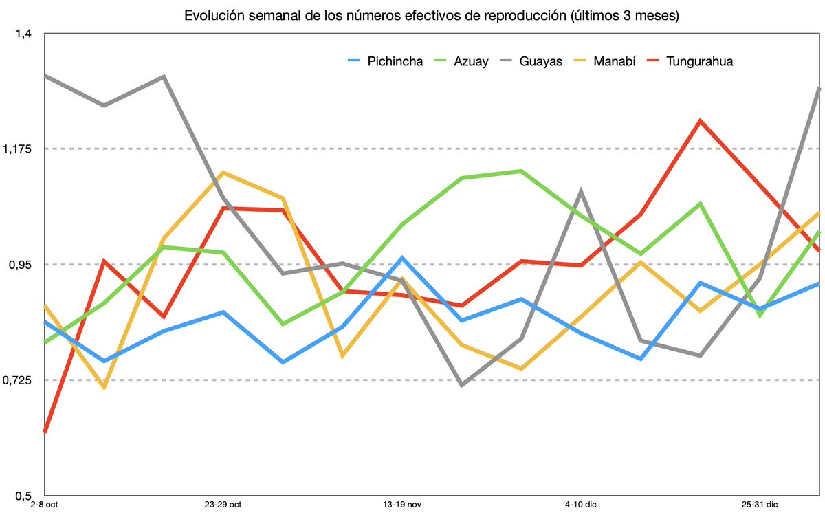 #COVID19 | Semana del 1 al 7 de enero de 2021: monitoreo semanal del número de reproducción efectivo en #Ecuador y evolución, en los últimos tres meses, del indicador en las provincias de #Azuay, #Guayas, #Manabí, #Pichincha y #Tungurahua.