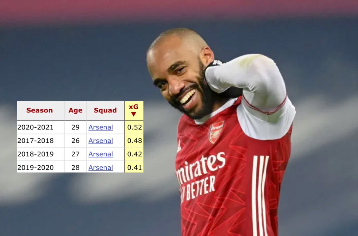 Despite his period out of the goals, his underlying metrics insinuate Lacazette is enjoying one of his best seasons in his professional career so far. His average of 0.73 goals/90 is significantly better than any of his previous three seasons in north London.