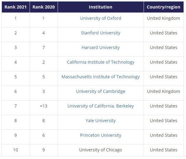 wef's tweet photo. These are the world’s best universities right now https://t.co/m3sNAcfcUG #Education #UnitedStates https://t.co/PGIWjGmnMO