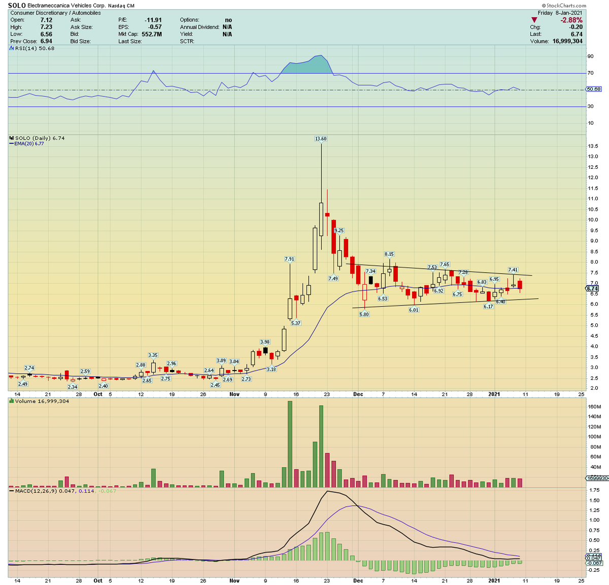 traderstewie's tweet image. $SOLO... continues to build a beautiful long base... breaks out over $7.50
Targets $10 to $12 area