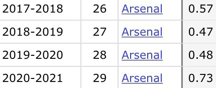 Apologies. This is Laca’s goals/90 in each season since joining Arsenal. These are the stats which are supposed to be on the picture with xG/90 figures on it.