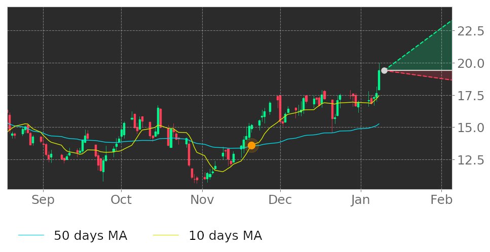 Tickeron's tweet image. $SALT's 10-day Moving Average broke above its 50-day Moving Average on November 20, 2020. View odds for this and other indicators: srnk.us/go/2451248 #ScorpioBulkers #stockmarket #stock #technicalanalysis #money #trading #investing #daytrading #news #today