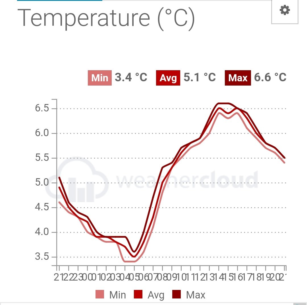 Les dades mostren clarament que #Filomena ja és història. Entra l anticicló amb força, puja ràpidament la pressió atmosfèrica, baixa la humitat, fred viu però no es preveuen glaçades a Lloret per l efecte tèrmic del mar, però mínimes en moments properes a 0°C, boires a l interior