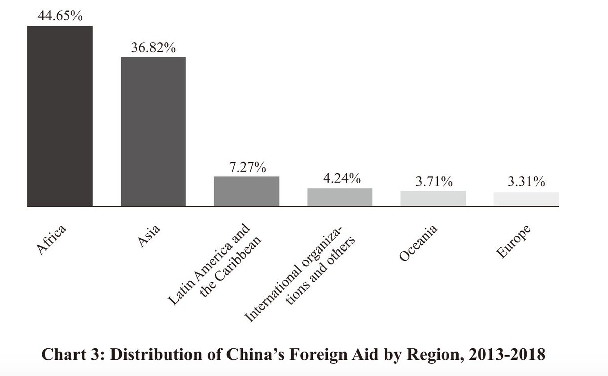 ChinaAfricaBlog's tweet photo. New white paper on #China's international development cooperation by @chinascio is finally out #SouthSouthCooperation #TriangularCooperation #BeltandRoad #2030Agenda #SDGs #CIDCA https://t.co/vURiN0KaeN