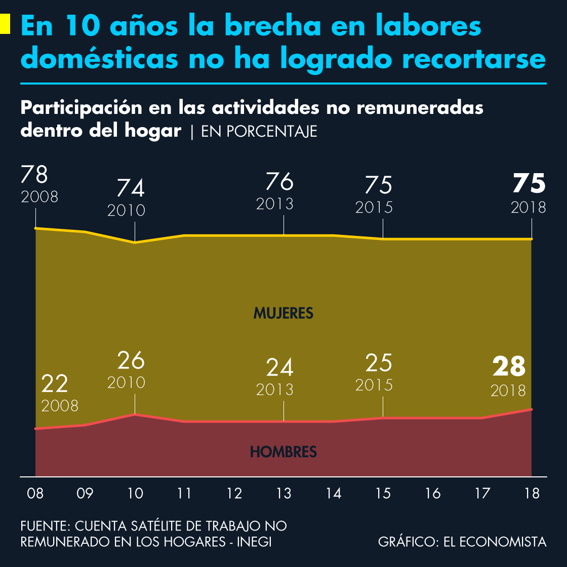 eleconomista's tweet photo. 📌#Infografía | Sobrecarga laboral de trabajo doméstico y de cuidados en las mujeres. https://t.co/NRRqQ4gpM1 https://t.co/FanjKvnz4W