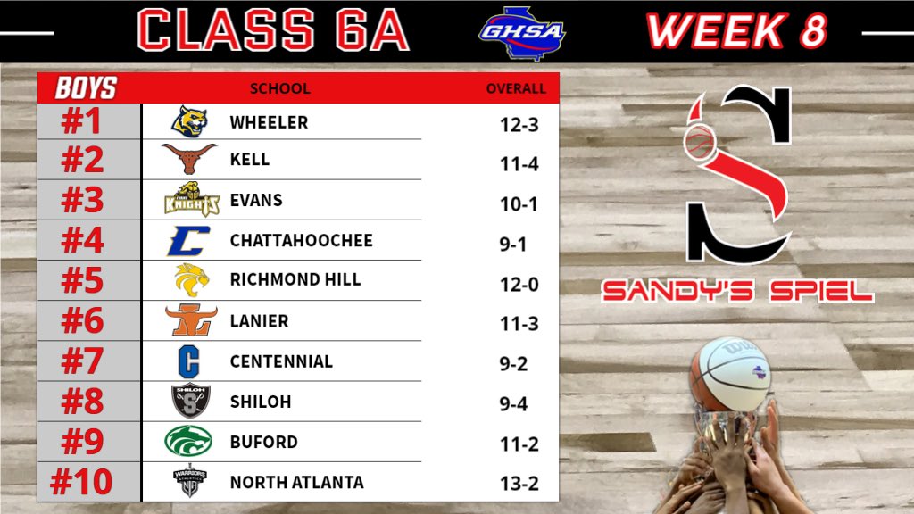 KyleSandy355's tweet photo. Week 8 @OfficialGHSA Boys Basketball State Rankings

Class 6A

ANALYSIS: https://t.co/sqdaaI6FcF

@lthompson4lt @LanierADNews @ShilohAthletics @ShilohGenerals @cshort1522 @kevinkenny100 @CentennialTOC @bufordathletics @CoachGrimes1906 @NAWarriors https://t.co/KsOMydhUJf