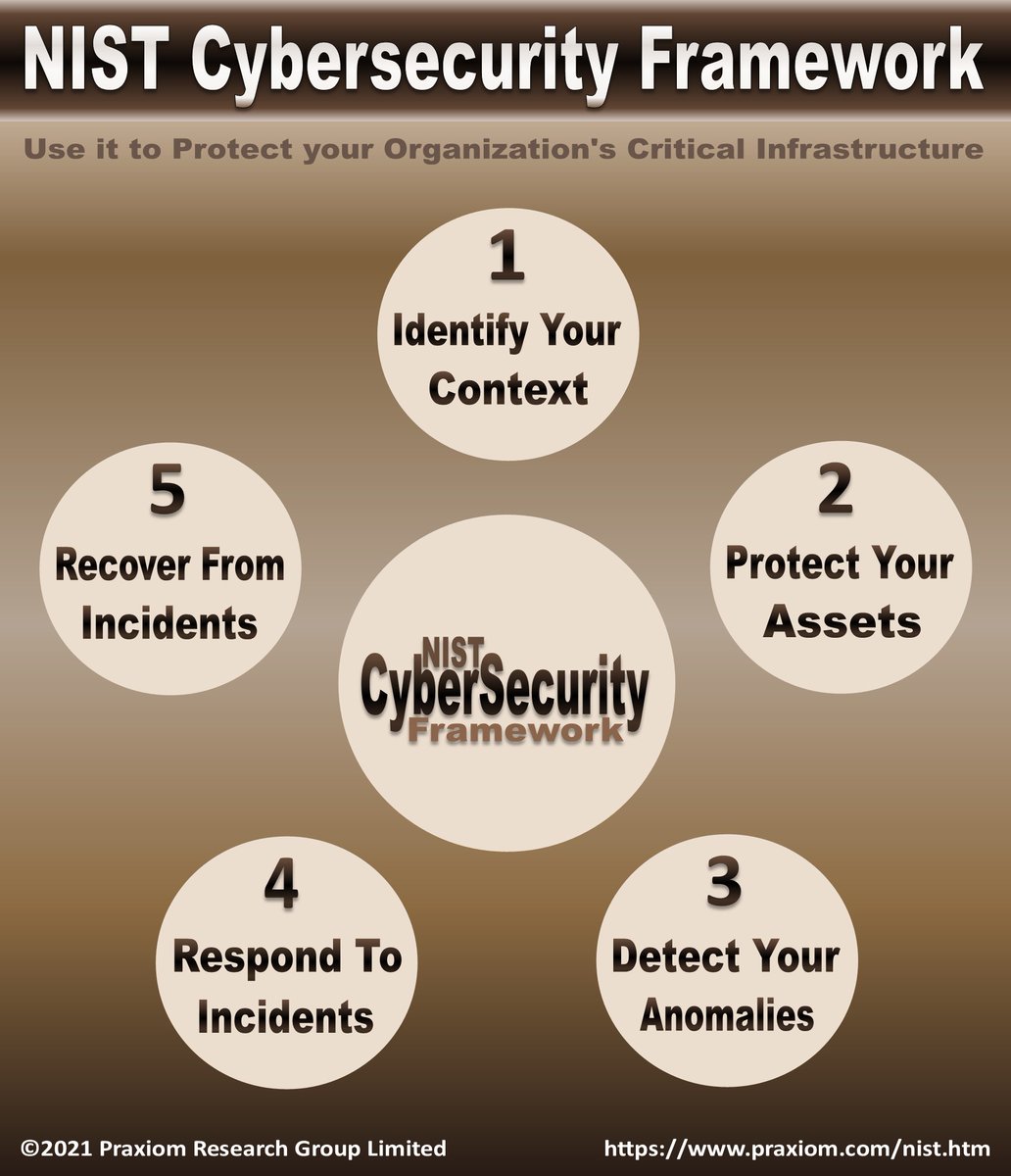 NIST Cybersecurity Framework praxiom.com/nist.htm  #nist #cybersecurity #framework #privacy #security #infosec #infrastructure #criticalinfrastructure #cybersecurityframework #itsecurity #itsm #cybersec #datasecurity #securitymanagement #dataprotection #informationsecurity