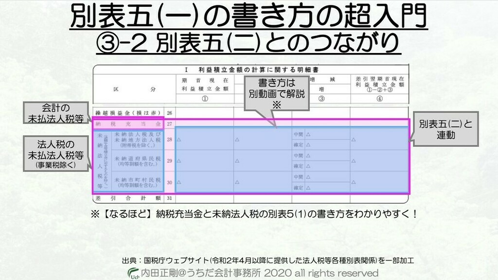別表5の1の法人税や住民税の欄は、別表5の2とリンクしています📝
別表5の2は租税公課の明細だからです。なお別表5の2の左端の列の金額と右端の列の金額は未納の金額です✏️なので、別表5の1の未納法人税・住民税の金額と整合します。
#別表5の1 #書き方 #わかりやすく #図解 #ucd