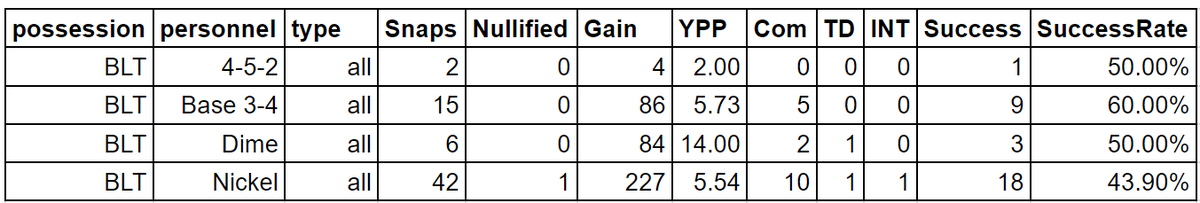 Yoshi2052's tweet photo. The #Titans D struggled to stop the pass in their base D and the run when in nickel. That's exactly the combo #Ravnes fans want to see. Not many snaps, but their dime also struggled (includes Lamar TD).
#RavensFlock https://t.co/CsxPfyOtrE