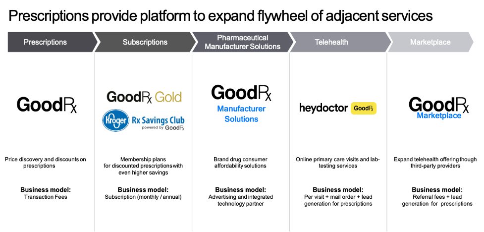 2/ GoodRx started out as a price comparison tool for prescriptions but soon expanded into subscriptions, brand advertising, telehealth.Today, 4.9 million Americans a month rely on GoodRx in order to find affordable healthcare and it has saved a cumulative $25 billion since 2011