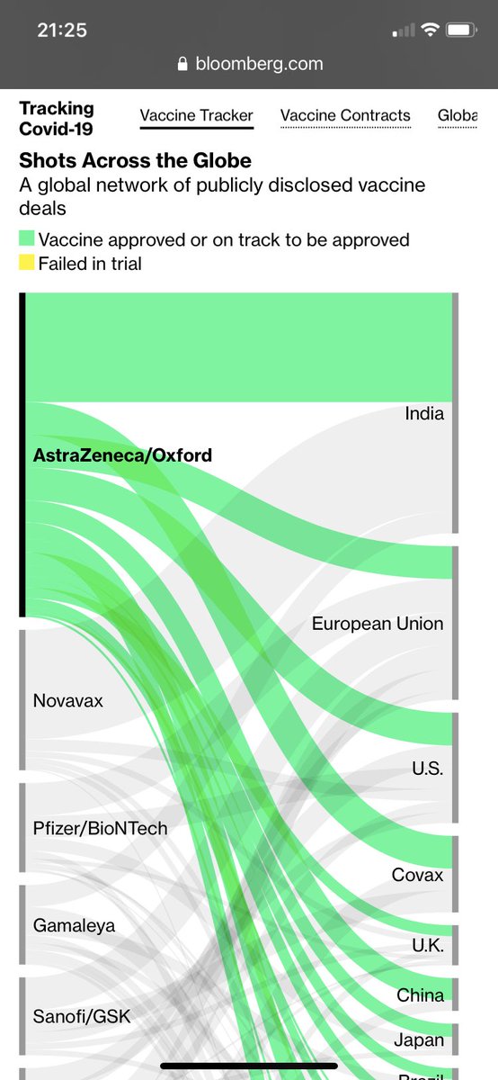 AZ ChAdOx remains the dominant ordered vaccine in UK and internationally 3/n