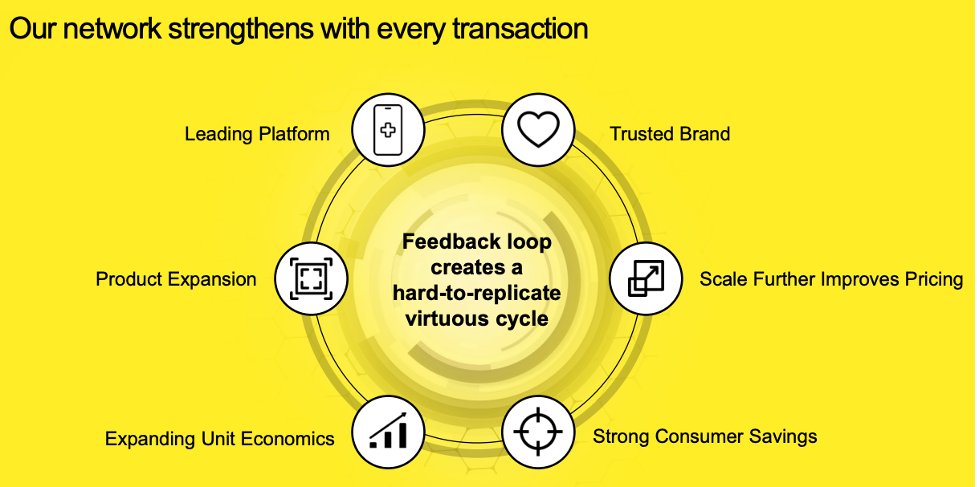 5/ Having the largest userbase makes GoodRx a more attractive partner to PBMs compared to smaller competitors, which results in the most data points, thereby increasing the likelihood that they will be able to find lower prices than competitors and driving further user growth.