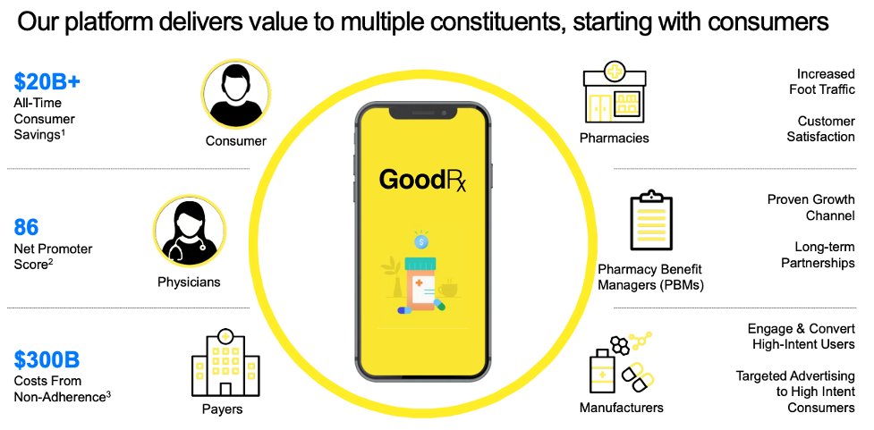 7/ Its business model is a win-win-win for consumers, PBMs, and providers with an amazing +90 consumer NPS and +86 provider NPS that has propelled GoodRx to become the second most popular medical app on the App Store and well on its way to creating the front door to healthcare.