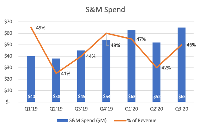 11/ FinancialsGDRX grew revenues at a 57% CAGR between 2016 and 2019 with 95% GMs.In Q3’20, they reported revenue of $140.5 million (+38% YoY) and a 38% adj EBITDA margin. S&M spending remained stable. MAUs dipped slightly because of COVID but should benefit from reopening.