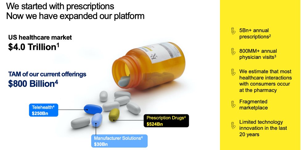 12/ Total Addressable MarketWhile GoodRx advertises an $800B TAM, I believe its serviceable market is closer to $35B (see my article). Still, they have just ~3% share of generics spend.When nearly half of US adults are underinsured or uninsured, there's no shortage of runway.