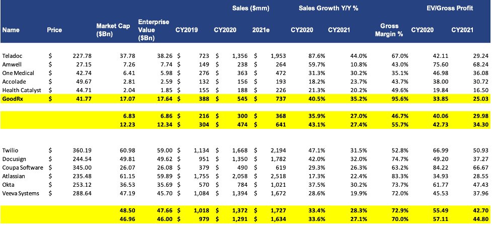 13/ GoodRx seems relatively undervalued trading at 25x 2021 gross profit estimates. I believe it deserves a premium for its strong profitability and rev growth.Although it isn’t SaaS, its prescription offering is predictable with 80% of transactions coming from repeat activity.