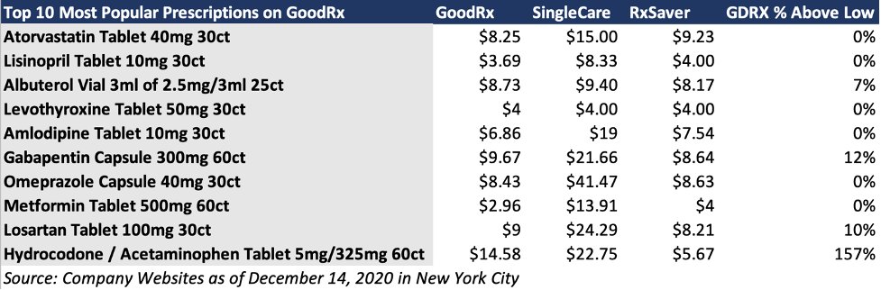 14/ CompetitionGoodRx is by far the leader with SingleCare and RxSaver as its closest competitors. There are also various PBM and pharmacy-owned prescription savings programsGoodRx works with the most pharmacies and offers the lowest prices by having the most PBM partnerships