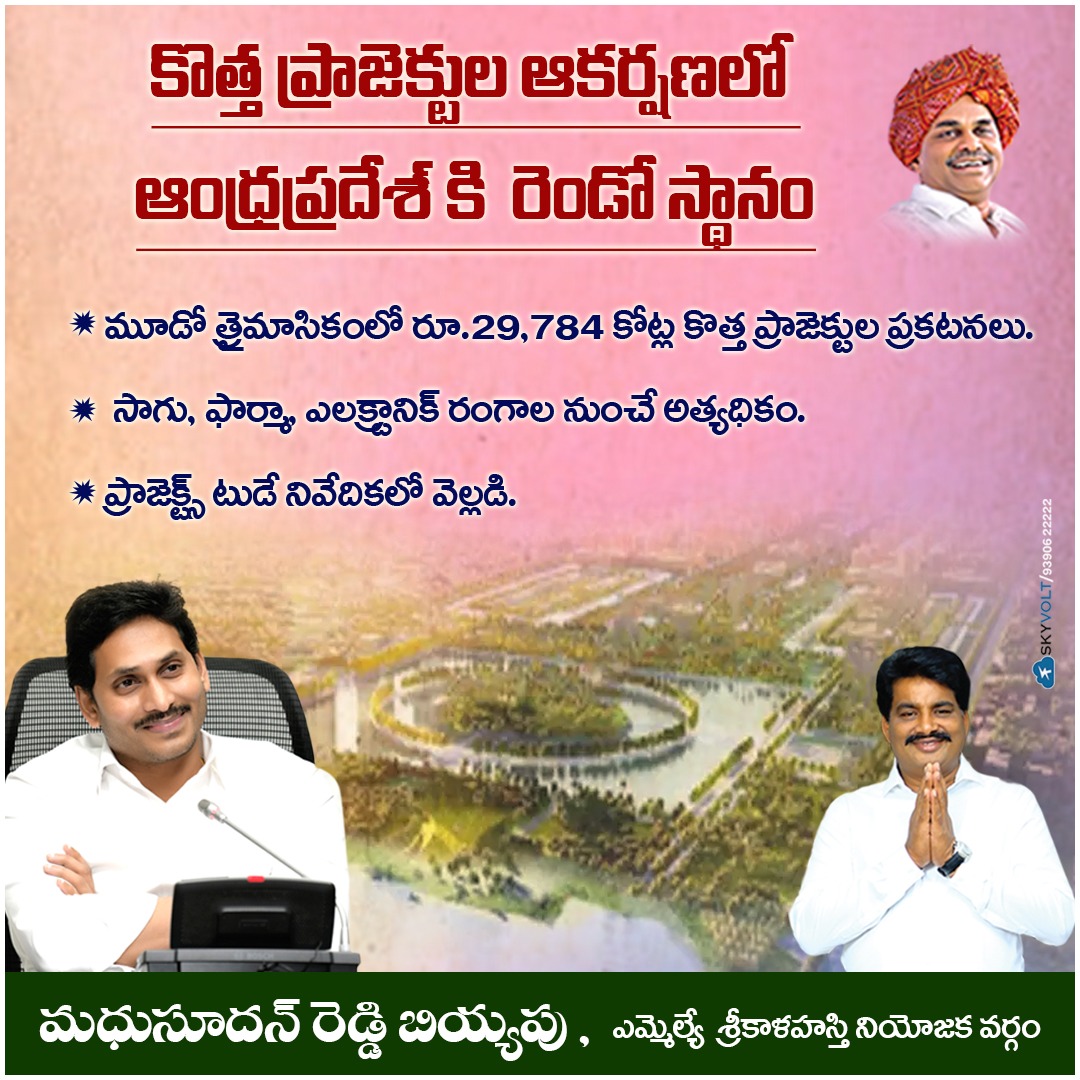 BiyyapuMadhu's tweet photo. దేశ వ్యాప్తంగా రూ.2,76,483 కోట్ల విలువైన పెట్టుబడుల ప్రకటన వెలువడితే అందులో 10.77 శాతం వాటాతో ఆంధ్రప్రదేశ్ రెండో స్థానంలో నిలిచినట్లు ప్రాజెక్ట్స్ టుడే పేర్కొంది. #AP_Governament_Projects #Projects_Today #BiyyapuMadhusudhanReddy #MLA_Srikalahasti #AndhraPradesh #YSRCP https://t.co/REqdwwXxoc