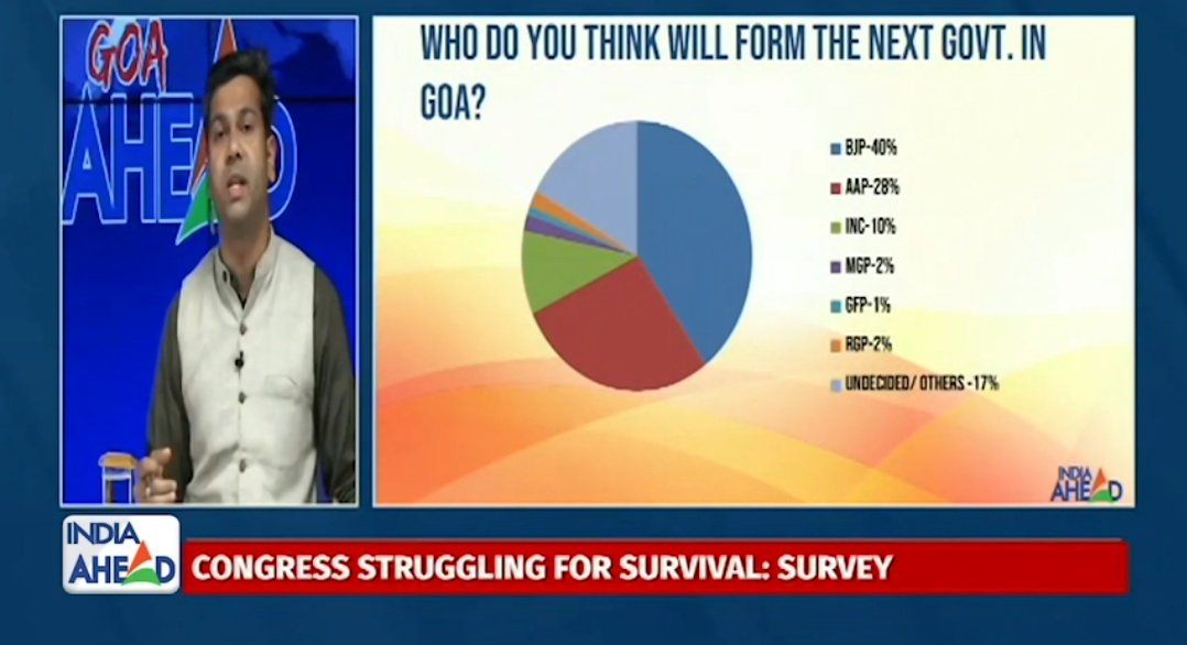 sharmapraveen35's tweet photo. In lates survey .@AAPGoa getting 28% vote share in Goa and its just the start. #AAPInGoa https://t.co/4Ba1dwiaia