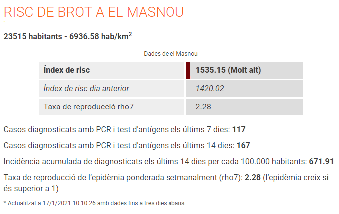 🚨Segons les últimes xifres, #ElMasnou és el municipi amb més risc de rebrot de #COVID19 de tot Catalunya amb més de 1.500 punts.

🙏En aquest pic de la tercera onada, us demanem el màxim de responsabilitat: acompliu les mesures establertes i extremeu les precaucions.