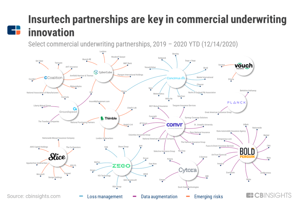 Great overview of how #InsurTech startups are increasingly revamping the underwriting part of the value chain in commercial lines, especially via external partnerships around #data to address new risks. #FinTech