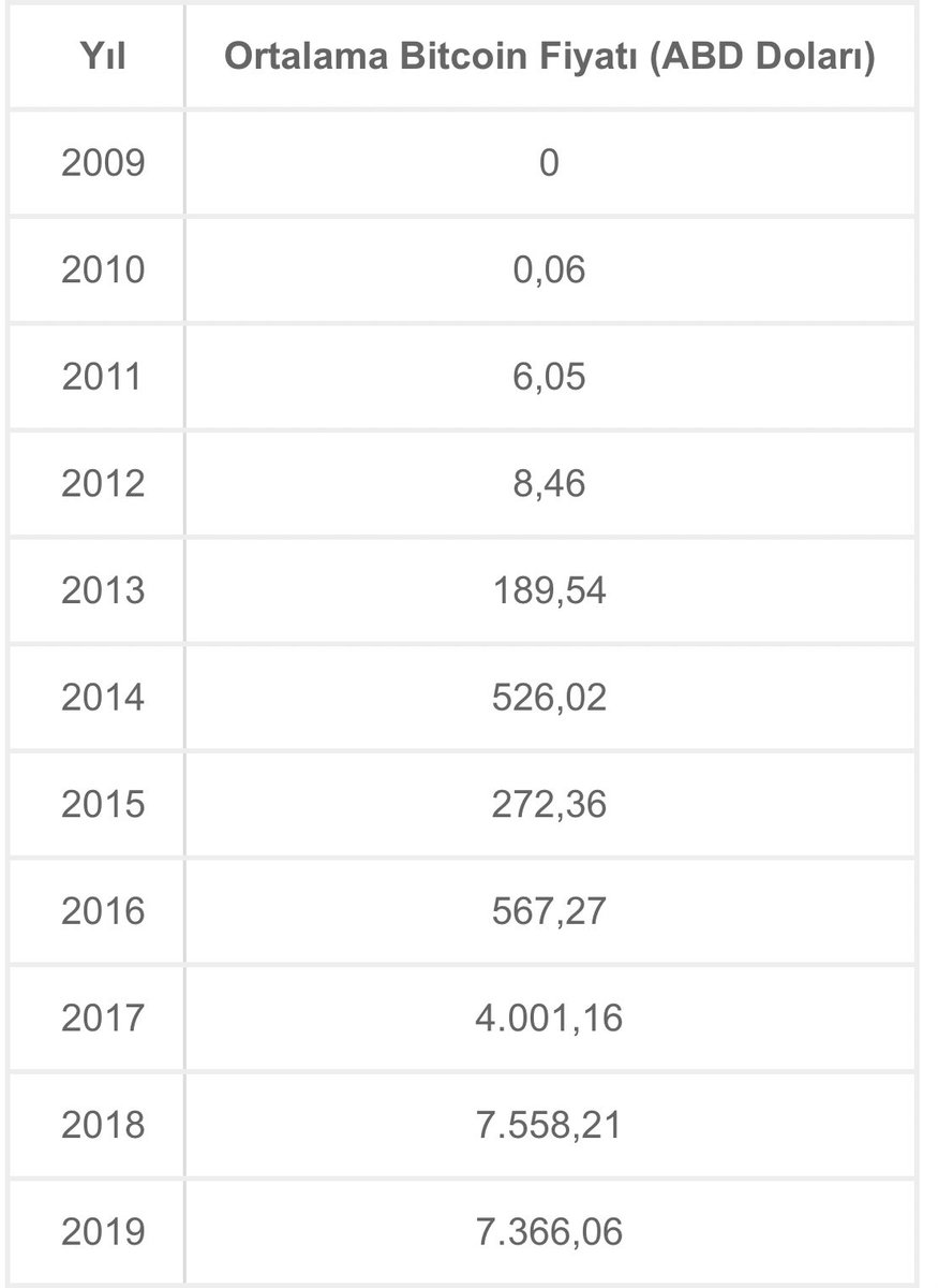 TableCrypto's tweet photo. Yıllara göre bitcoin fiyatları... https://t.co/sKuHx6L3Ox