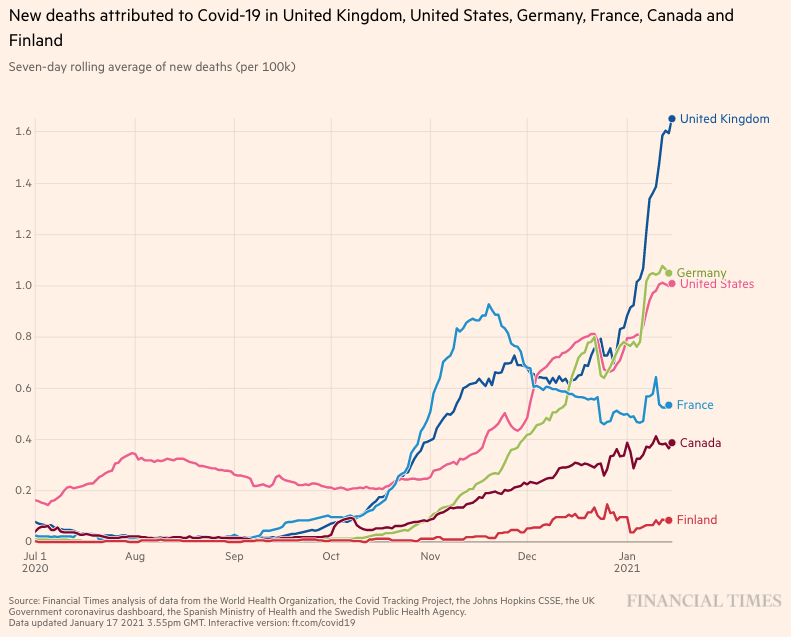 Everyone knows that the UK has a horrific death rate at 1.6 per 100,000 per day and is now under lockdown. People may not know that Pennsylvania's death rate is at 1.7 per 100,000 and on Jan. 3rd the state's Democratic governor reopened indoor dining. 15/ https://www.pa.gov/guides/responding-to-covid-19/