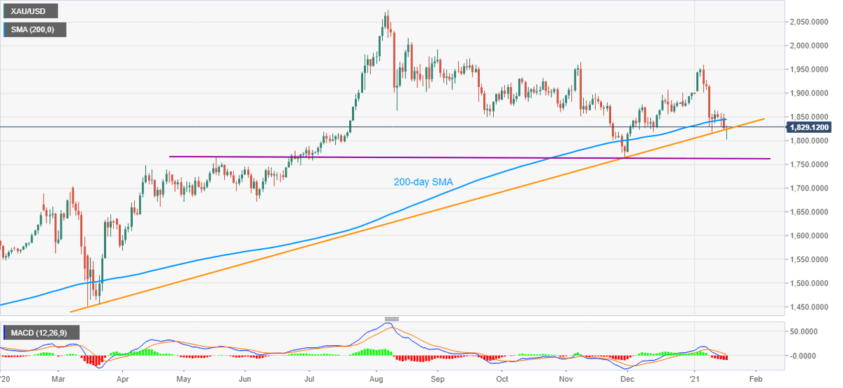 Goldforextrades's tweet photo. Gold Price Analysis: #XAUUSD bounces off seven-week low but 200-day SMA probe
For More updates
Join ๐
https://t.co/EfRkHgWuZ6
#gold #technicalanalysis #stockmarket #forex #trading #markets #fx #fx #gbpusd #signalforex #forexmentor #consistentprofit #newmonth #comexupdate https://t.co/HUCj3zfFtR