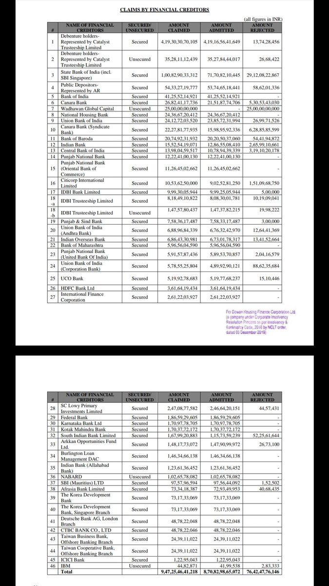 BeatTheStreet10's tweet photo. Which Banks will benefit most from DHFL
How much Money Banks will get from DHFL
And the question is why Yes Bank is not mentioned in Creditor List and
NHB will be paid 100% https://t.co/0BQLOgUub0