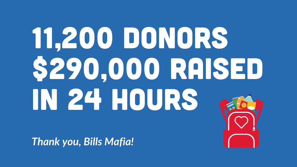 BlessinBackpack's tweet photo. Wow, #BillsMafia and @BuffaloBills fans. Over 11,200 donations were made today in honor of @Ravens QB Lamar Jackson, totaling $290,000 to feed kids on the weekends! https://t.co/tRqcNTQLXJ