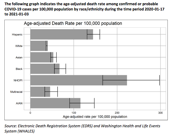 Many deaths in WA were the result of policy choices to reopen businesses over the summer with insufficient workplace regulations. The state especially failed to protect agricultural workers. The result was highly disproportionate exposure and death. 6/ https://www.doh.wa.gov/Portals/1/Documents/1600/coronavirus/data-tables/COVID-19MorbidityMortalityRaceEthnicityLanguageWAState.pdf