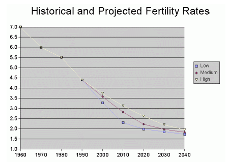 Second, the 2.5 fertility rate mentioned in the article is higher than Asian/EM peers but has been falling and will reach the replacement rate of 2.1 within a decade. In contrast, quickly aging countries like ,, and  all have an UNHEALTHY fertility rate of 1.0-1.7.