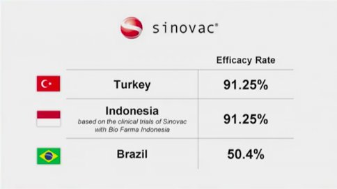 Dr. Solante on differences in Sinovac's efficacy rate: Yung efficacy rate is not always consistent with any population. @cnnphilippines https://t.co/l2wzh6LKV4