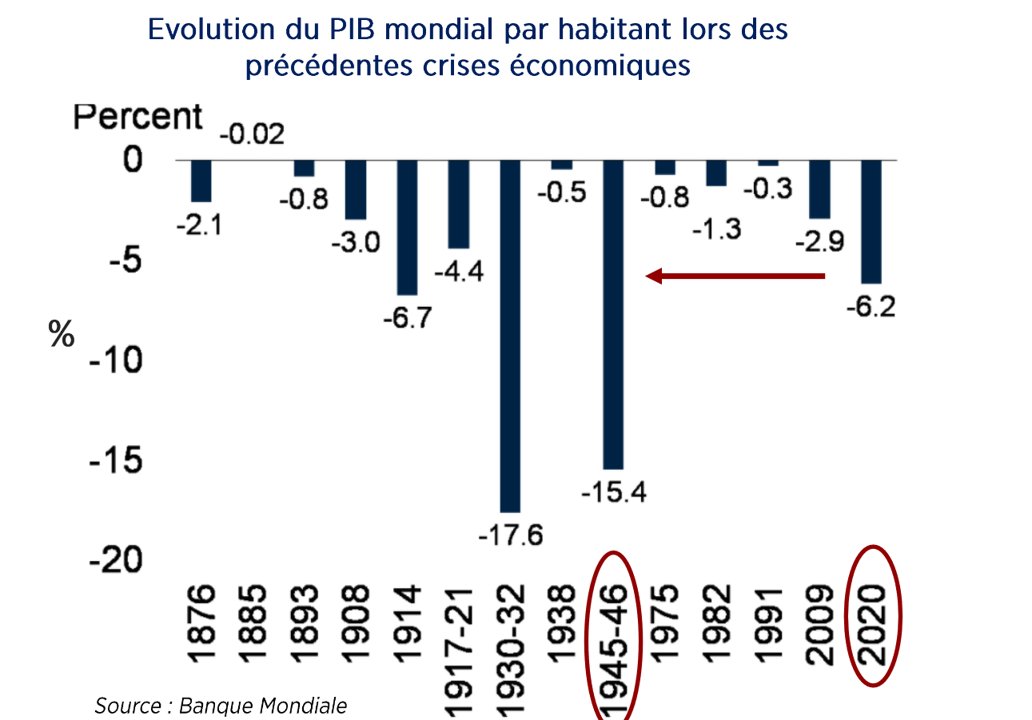 Le choc lié aux restrictions sanitaires (confinements, couvre-feu, limitation des déplacements, etc) a provoqué la plus grave récession mondiale depuis 1945, notamment à cause de l'effondrement des secteurs des transports, de la restauration et du tourisme.