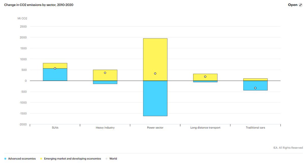 "Over the past decade, SUVs were the only area of energy-related emissions growth in advanced economies, adding 300 Mt CO2. Across all other sectors of the economy and other forms of transport, carbon emissions remained flat or declined."7/