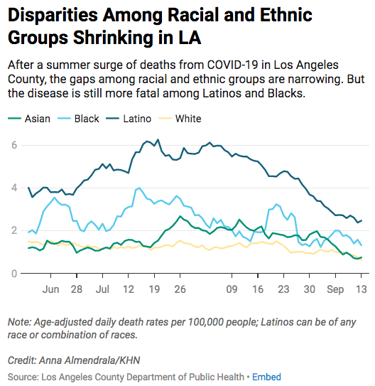 Los Angeles saw significant outbreaks over the summer as well, particularly connected to workplaces. Like Washington, people of color were hit especially hard. Cal/OSHA was overwhelmed and taking months to complete investigations. 11/ https://khn.org/news/la-county-workplace-enforcement-covid-rules-save-black-latino-lives/