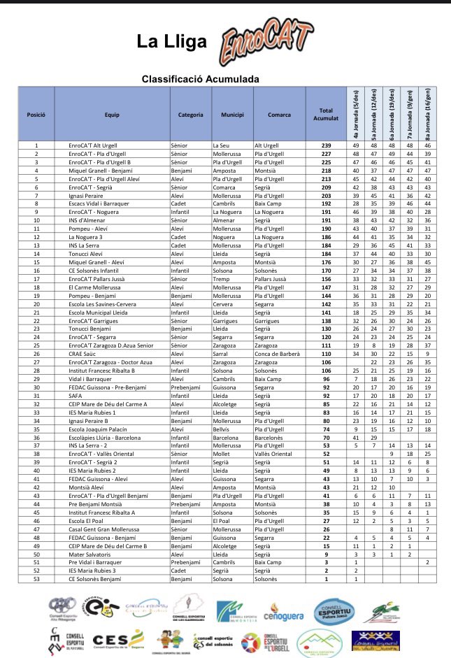 CEspSolsones's tweet photo. ♟8na Jornada de la Lliga d’ Escacs EnroCA’T♟ 8 escaquistes de la comarca segueixen la competició on line❕ #escacs #lichess #EnroCA’T #consellsesportius #consellsesportiusdecatalunya #esportsegur #valors https://t.co/3GXZ5rJm7O