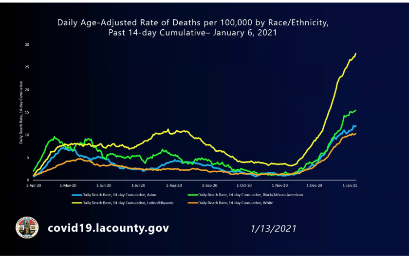 After making progress in the fall, Los Angeles experienced a massive outbreak. Again, officials believe that people are getting sick on the job and bringing the virus back into their household. The figures show dramatic differences in who is dying. 12/ https://www.latimes.com/california/story/2021-01-14/latino-black-and-poor-residents-suffer-dramatically-worsening-covid-death-rates