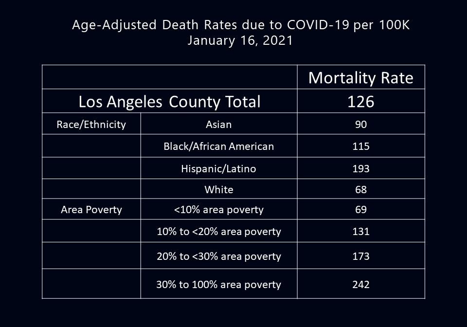 After making progress in the fall, Los Angeles experienced a massive outbreak. Again, officials believe that people are getting sick on the job and bringing the virus back into their household. The figures show dramatic differences in who is dying. 12/ https://www.latimes.com/california/story/2021-01-14/latino-black-and-poor-residents-suffer-dramatically-worsening-covid-death-rates