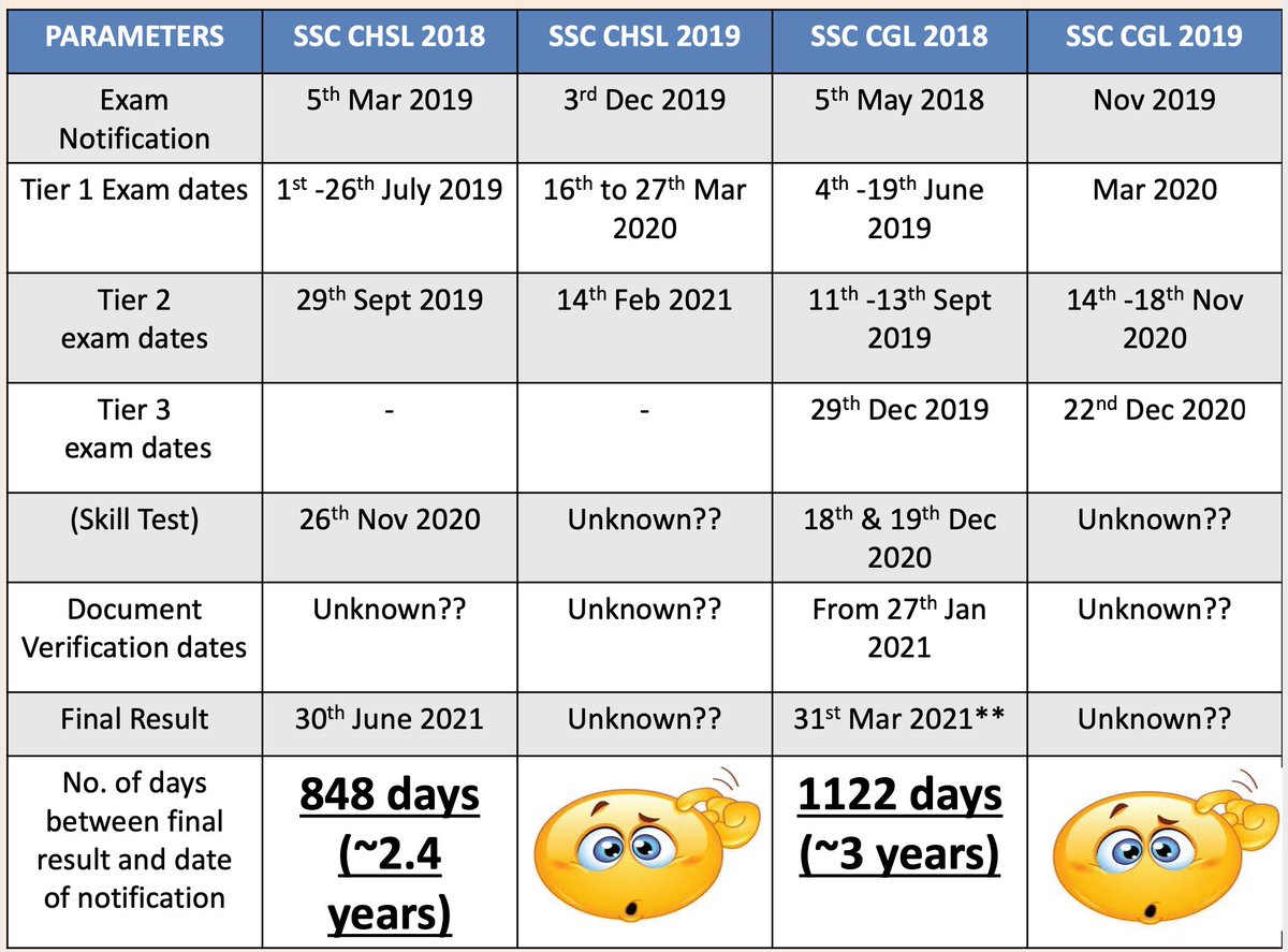 RbeJain's tweet photo. #WAKEUP_SSC
Highly demotivating timeline for an aspirant who wants to get a government job. 
Jab naukri dene ka man hi nahi hai to jo na ke barabar vacancies hai vo bhi nikalna band karo. Kam se kam aspirants kahin aur apne future banayenge. 
@PMOIndia
@DoPTGoI https://t.co/owfws9GWYd