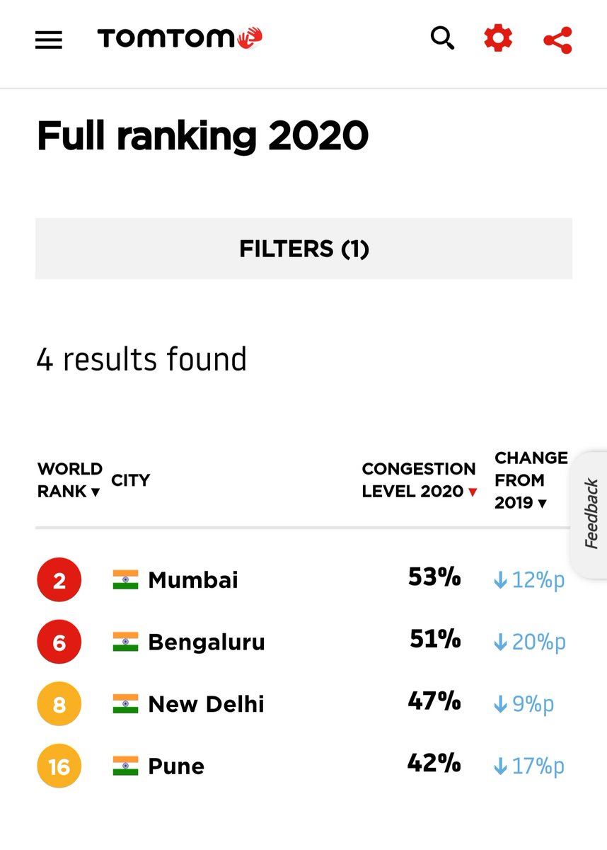 fmrock's tweet photo. Fortunately #Chennai is not in top 10. Thanks to few individuals who practice🚶‍♀️🚲🚍. Keep up your contribution and we hope not be in the list, just yet ! @csclofficial @chennaicorp @ChennaiTraffic @nkannanips @copmahesh1994 @cmrlofficial @MoHUA_India @itdpindia @BYCS_org https://t.co/IgU13ZHWeE