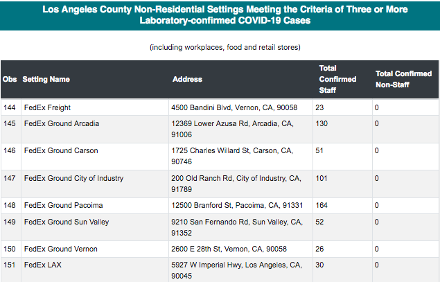 LA County is currently investigating 538 workplace outbreaks. 13/ https://www.latimes.com/california/story/2021-01-13/home-depot-whole-foods-hit-hard-la-covid-19-outbreaks