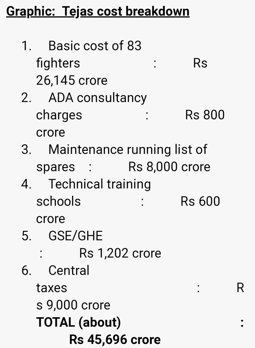 Here is the break. Note the cost of MFG of the jet comes out at 315Cr or only about $42-43M. Thats quite cheap for a Fighter of this calibre. Significantly cheaper and better than Gripen C/D.