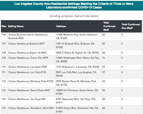 LA County is currently investigating 538 workplace outbreaks. 13/ https://www.latimes.com/california/story/2021-01-13/home-depot-whole-foods-hit-hard-la-covid-19-outbreaks