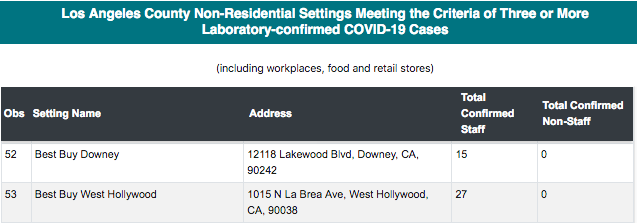 LA County is currently investigating 538 workplace outbreaks. 13/ https://www.latimes.com/california/story/2021-01-13/home-depot-whole-foods-hit-hard-la-covid-19-outbreaks