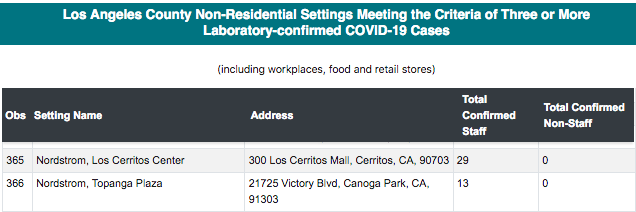 LA County is currently investigating 538 workplace outbreaks. 13/ https://www.latimes.com/california/story/2021-01-13/home-depot-whole-foods-hit-hard-la-covid-19-outbreaks